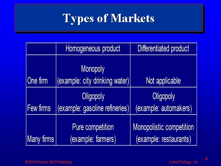 Types of Markets © 2004 Prentice Hall Publishing Ayers/Collinge, 1/e 6 