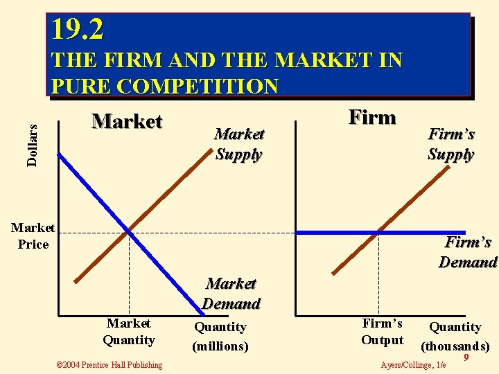 Dollars 19. 2 THE FIRM AND THE MARKET IN PURE COMPETITION Firm Market Supply