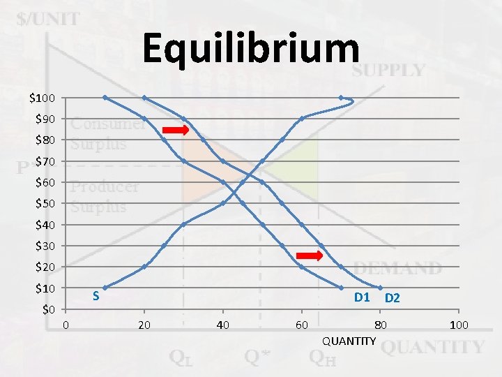 Equilibrium $100 $90 $80 $70 $60 $50 $40 $30 $20 $10 $0 S 0