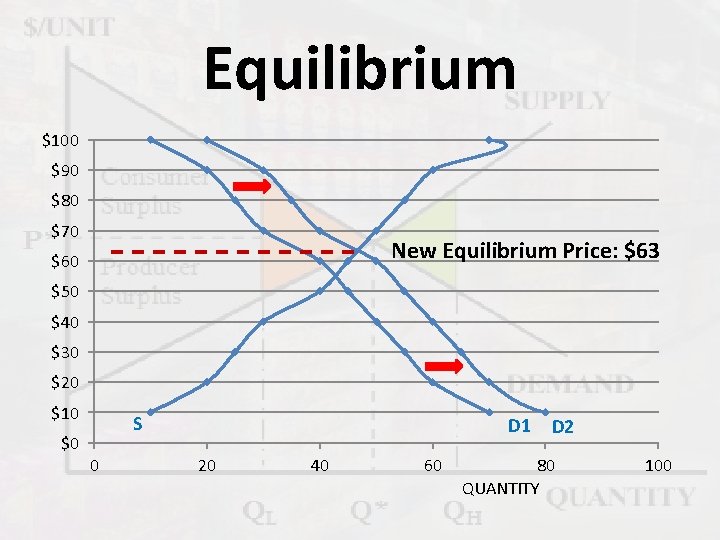 Equilibrium $100 $90 $80 $70 New Equilibrium Price: $63 $60 $50 $40 $30 $20