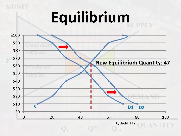 Equilibrium $100 $90 $80 $70 New Equilibrium Quantity: 47 $60 $50 $40 $30 $20