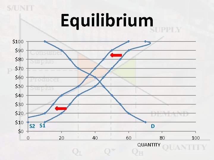 Equilibrium $100 $90 $80 $70 $60 $50 $40 $30 $20 $10 $0 S 2