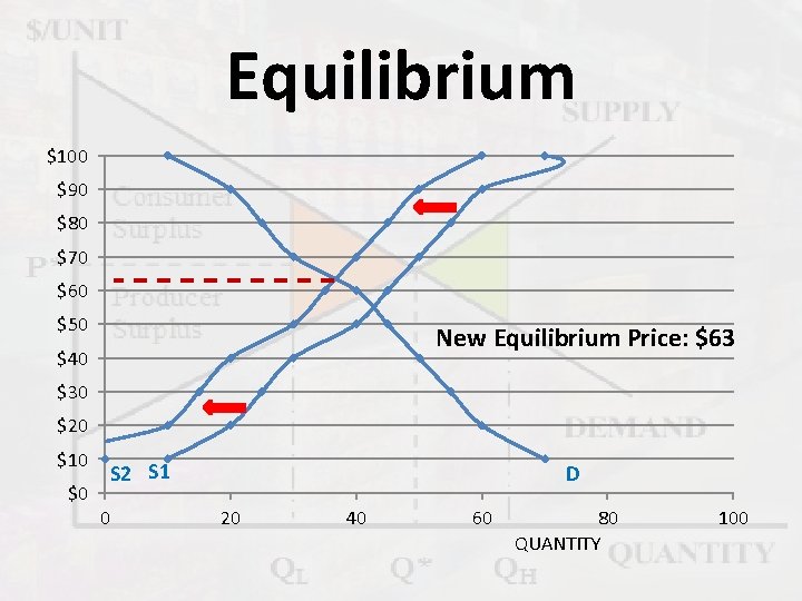 Equilibrium $100 $90 $80 $70 $60 $50 New Equilibrium Price: $63 $40 $30 $20