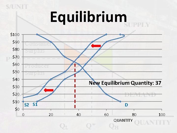 Equilibrium $100 $90 $80 $70 $60 $50 $40 New Equilibrium Quantity: 37 $30 $20