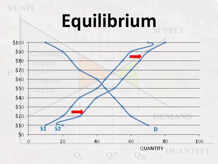 Equilibrium $100 $90 $80 $70 $60 $50 $40 $30 $20 $10 $0 S 1