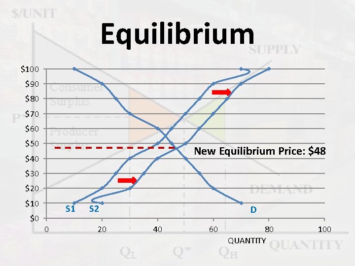 Equilibrium $100 $90 $80 $70 $60 $50 New Equilibrium Price: $48 $40 $30 $20