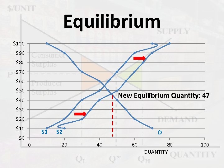 Equilibrium $100 $90 $80 $70 $60 $50 New Equilibrium Quantity: 47 $40 $30 $20