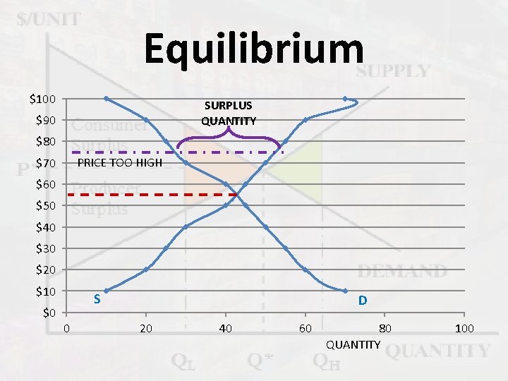 Equilibrium $100 SURPLUS QUANTITY $90 $80 PRICE TOO HIGH $70 $60 $50 $40 $30