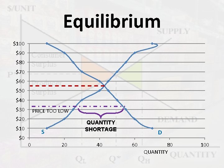 Equilibrium $100 $90 $80 $70 $60 $50 $40 $30 PRICE TOO LOW $20 $10