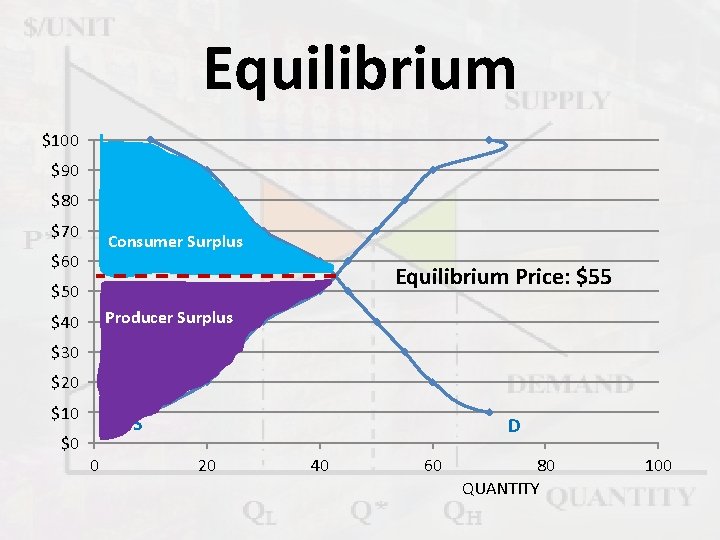 Equilibrium $100 $90 $80 $70 Consumer Surplus $60 Equilibrium Price: $55 $50 Producer Surplus
