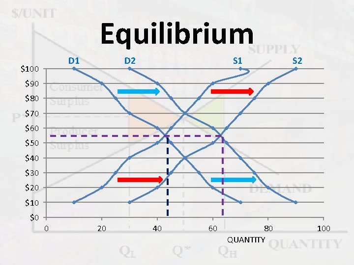 Equilibrium D 1 $100 D 2 S 1 S 2 $90 $80 $70 $60