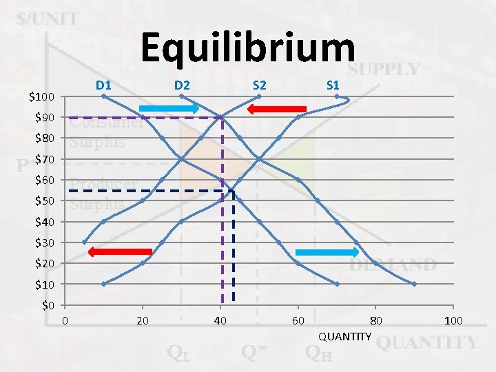 Equilibrium D 1 $100 D 2 S 1 $90 $80 $70 $60 $50 $40