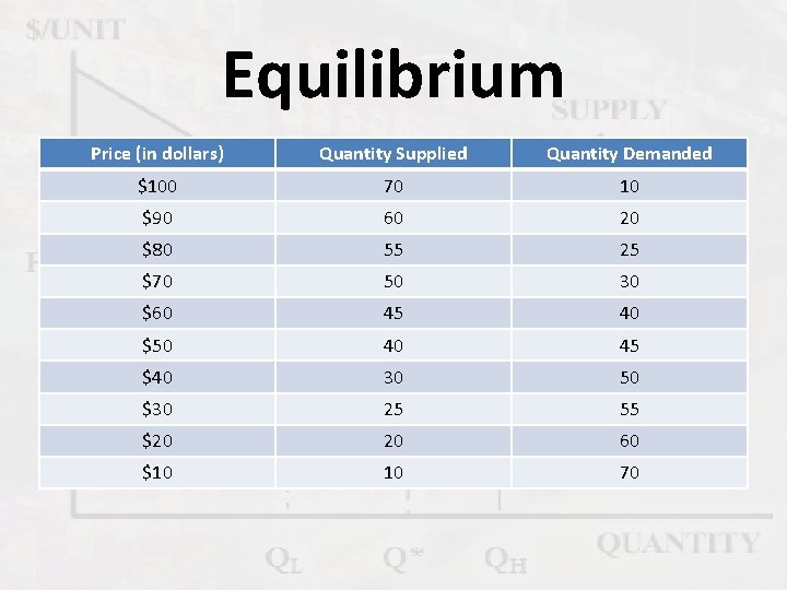 Equilibrium Price (in dollars) Quantity Supplied Quantity Demanded $100 70 10 $90 60 20