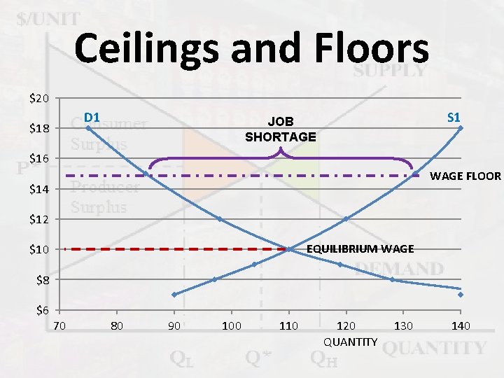 Ceilings and Floors $20 D 1 $18 S 1 JOB SHORTAGE $16 WAGE FLOOR