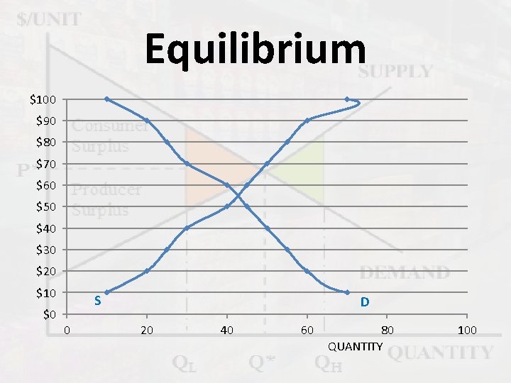 Equilibrium $100 $90 $80 $70 $60 $50 $40 $30 $20 $10 $0 S 0