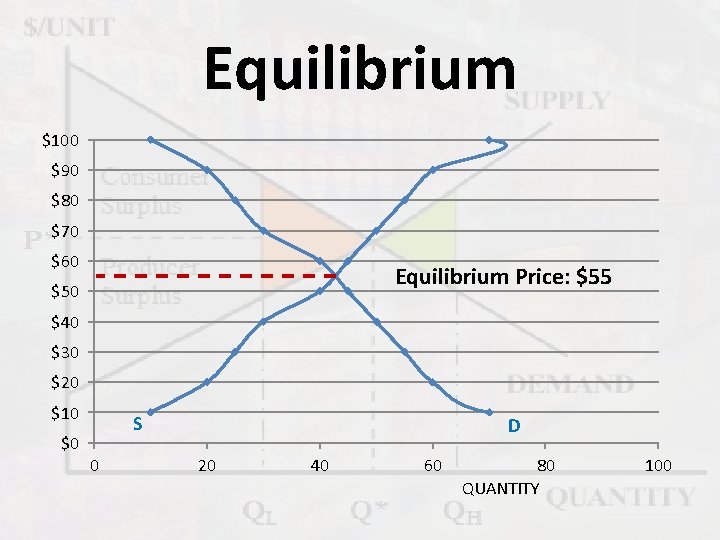 Equilibrium $100 $90 $80 $70 $60 Equilibrium Price: $55 $50 $40 $30 $20 $10