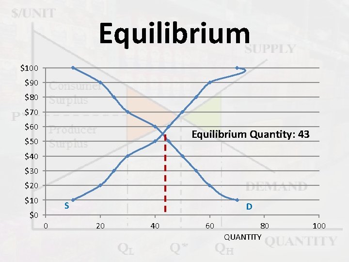 Equilibrium $100 $90 $80 $70 $60 Equilibrium Quantity: 43 $50 $40 $30 $20 $10