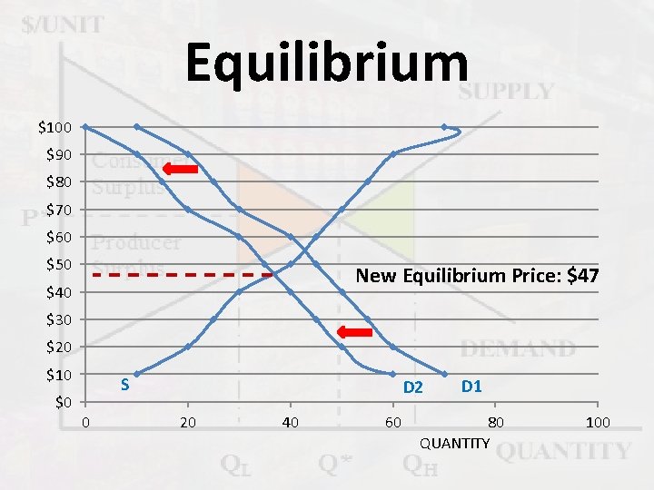Equilibrium $100 $90 $80 $70 $60 $50 New Equilibrium Price: $47 $40 $30 $20