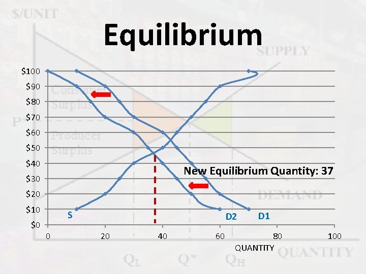 Equilibrium $100 $90 $80 $70 $60 $50 $40 New Equilibrium Quantity: 37 $30 $20