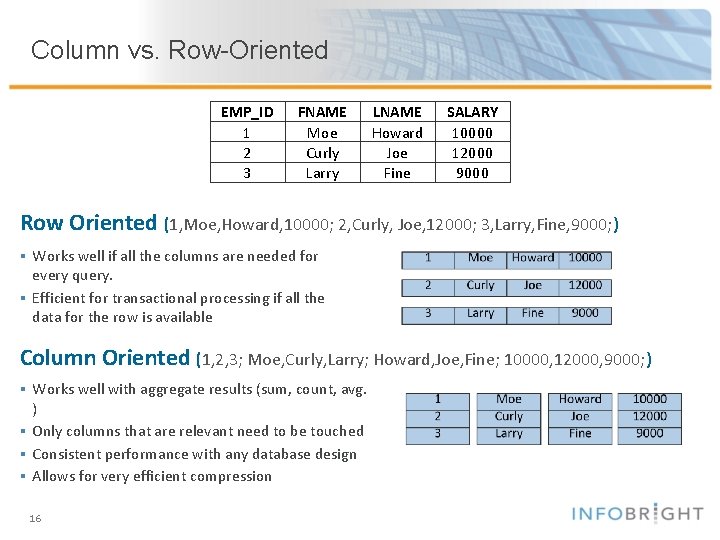 Column vs. Row-Oriented EMP_ID 1 2 3 FNAME Moe Curly Larry LNAME Howard Joe