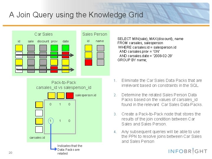 A Join Query using the Knowledge Grid Car Sales id sale discount prov Sales