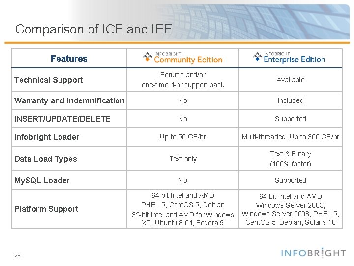 Comparison of ICE and IEE Features Forums and/or one-time 4 -hr support pack Available