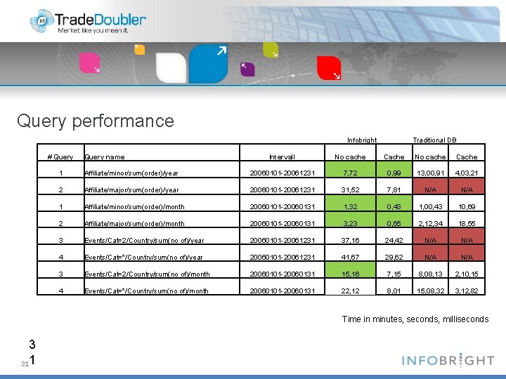 Query performance Infobright # Query name Traditional DB Intervall No cache Cache 1 Affiliate/minor/sum(order)/year