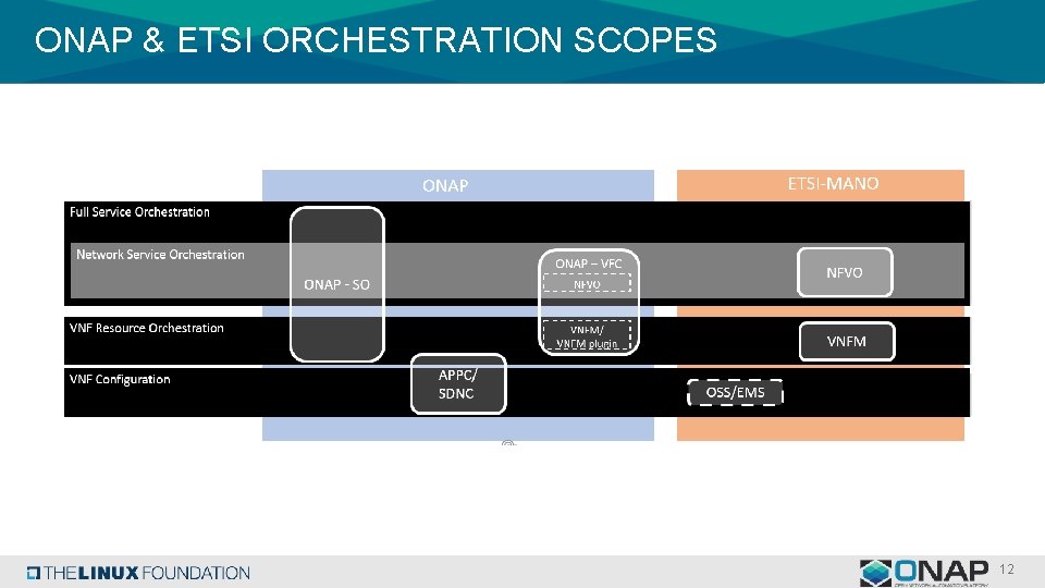 ONAP & ETSI ORCHESTRATION SCOPES 12 