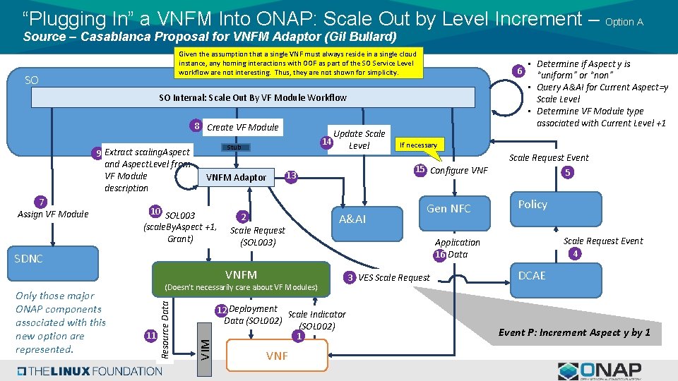 “Plugging In” a VNFM Into ONAP: Scale Out by Level Increment – Option A