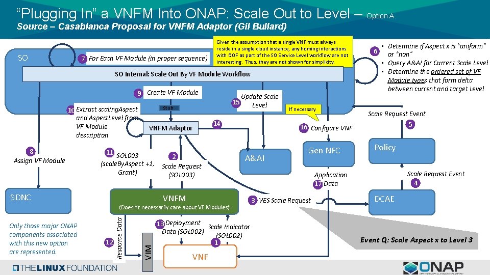 “Plugging In” a VNFM Into ONAP: Scale Out to Level – Option A Source