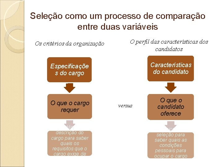 Seleção como um processo de comparação entre duas variáveis Os critérios da organização O