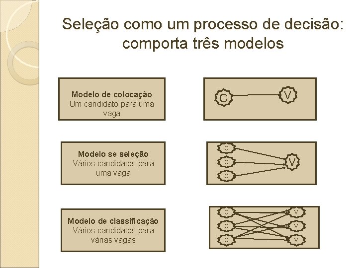 Seleção como um processo de decisão: comporta três modelos Modelo de colocação Um candidato Seleção como um processo de decisão: comporta três modelos Modelo de colocação Um candidato