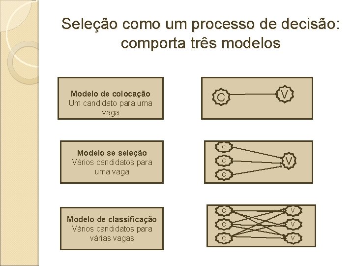 Seleção como um processo de decisão: comporta três modelos Modelo de colocação Um candidato