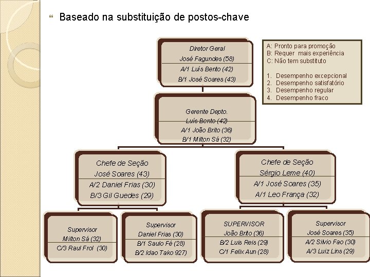  Baseado na substituição de postos-chave Diretor Geral José Fagundes (58) A/1 Luís Bento