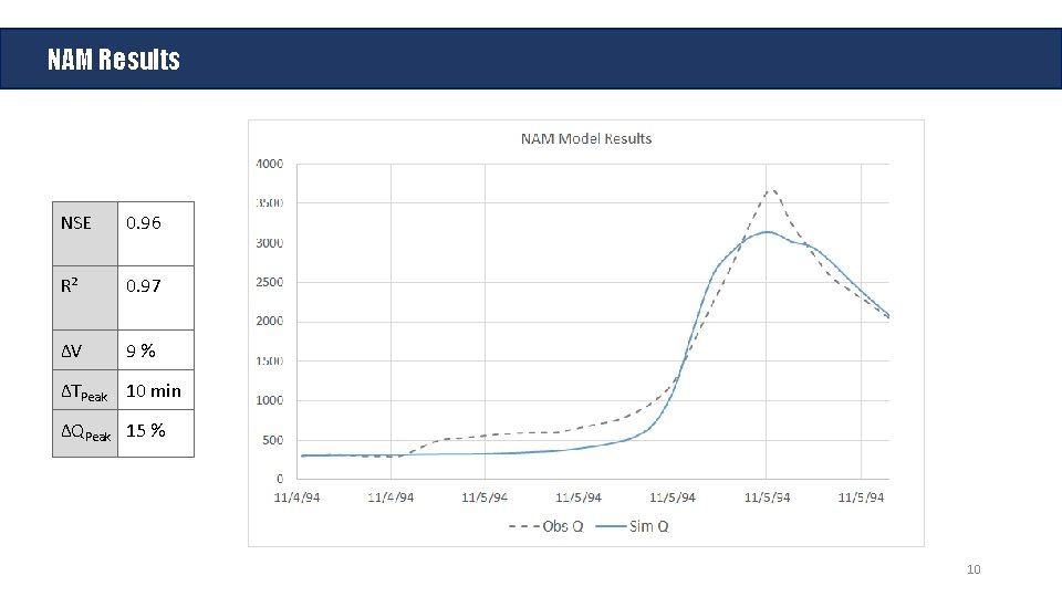 NAM Results NSE 0. 96 R² 0. 97 ΔV 9% ΔTPeak 10 min ΔQPeak