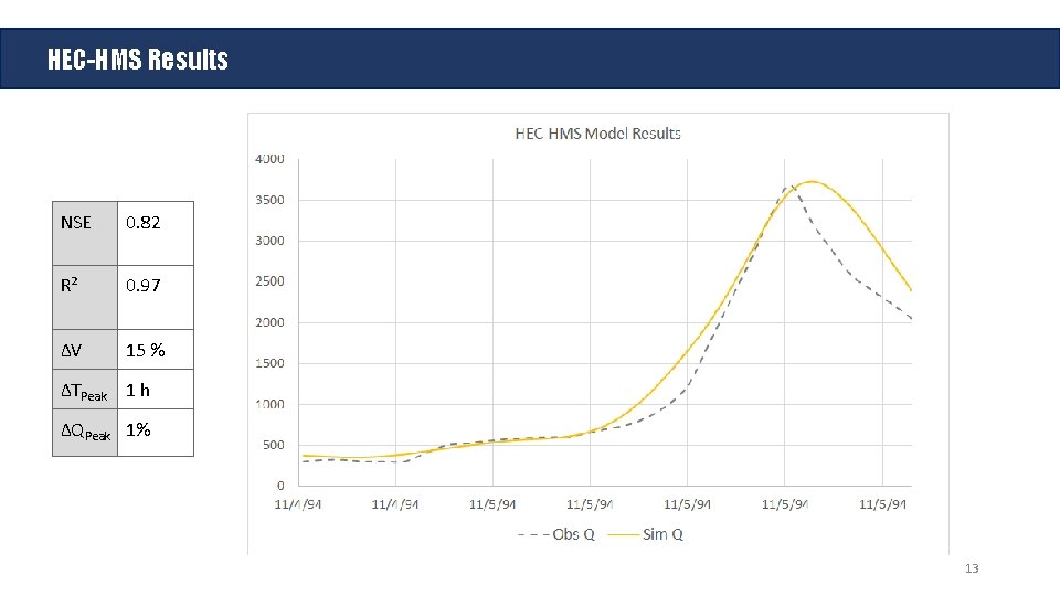 HEC-HMS Results NSE 0. 82 R² 0. 97 ΔV 15 % ΔTPeak 1 h