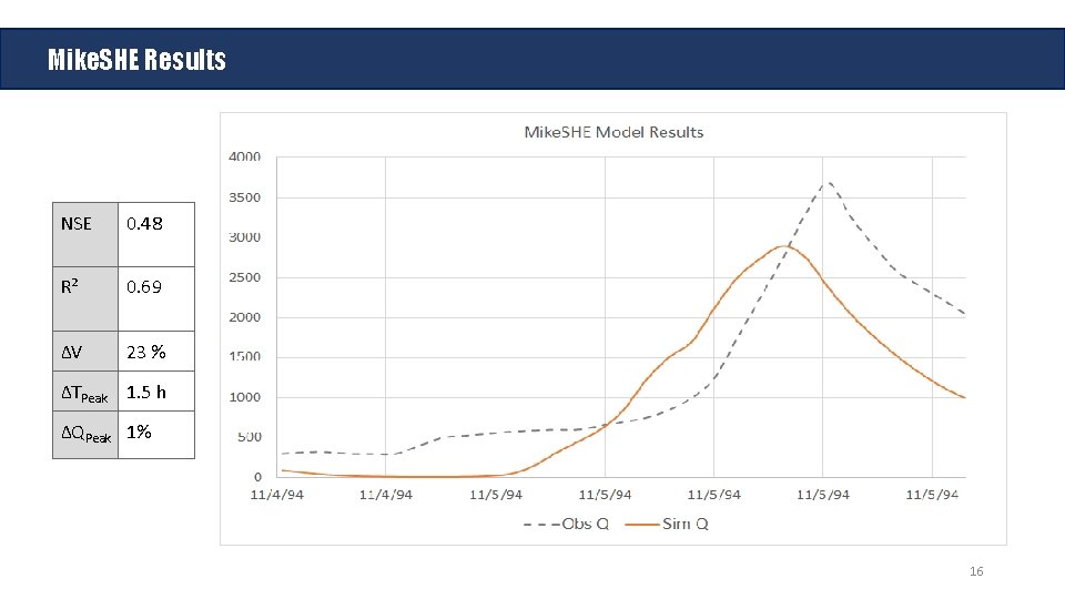 Mike. SHE Results NSE 0. 48 R² 0. 69 ΔV 23 % ΔTPeak 1.