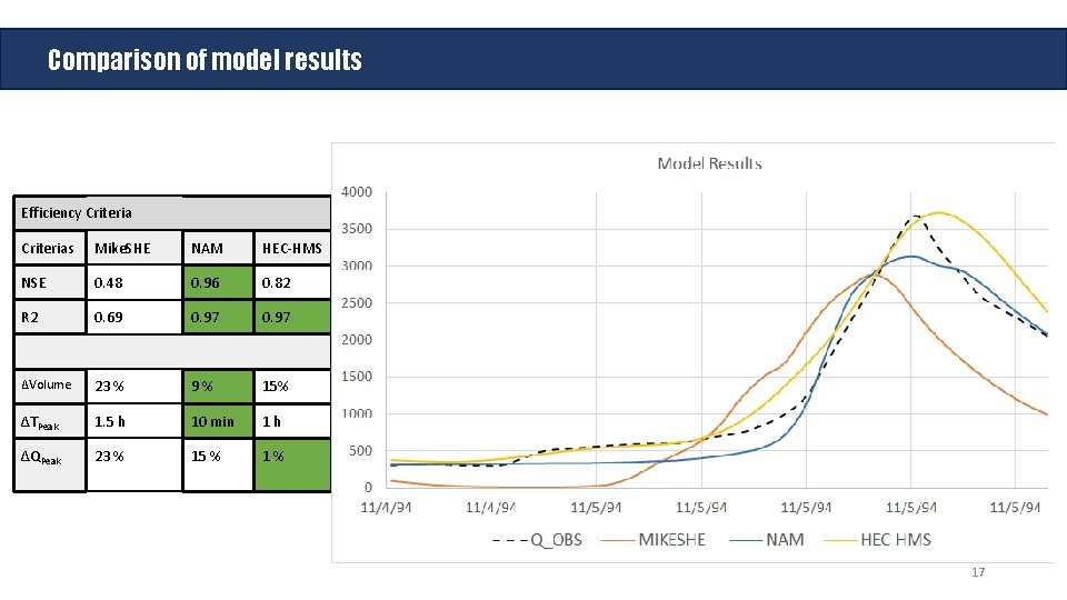 Comparison of model results Efficiency Criterias Mike. SHE NAM HEC-HMS NSE 0. 48 0.