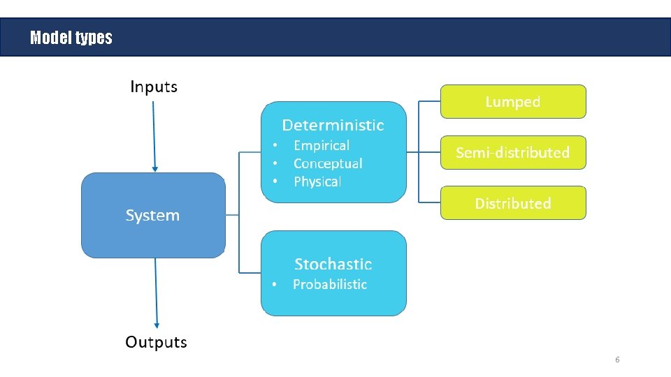 Model types 6 