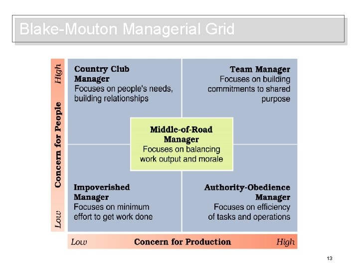 Blake-Mouton Managerial Grid 13 