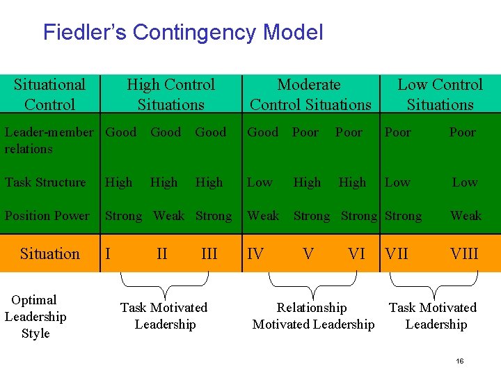 Fiedler’s Contingency Model Situational Control High Control Situations Moderate Control Situations Low Control Situations