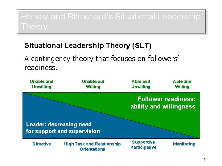 Hersey and Blanchard’s Situational Leadership Theory (SLT) A contingency theory that focuses on followers’