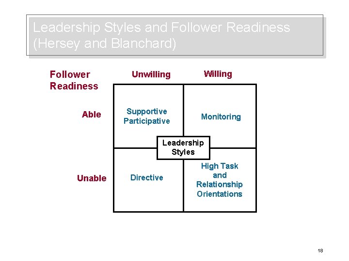 Leadership Styles and Follower Readiness (Hersey and Blanchard) Follower Readiness Able Unwilling Supportive Participative