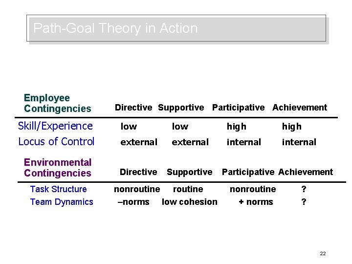 Path-Goal Theory in Action Employee Contingencies Skill/Experience Locus of Control Environmental Contingencies Task Structure