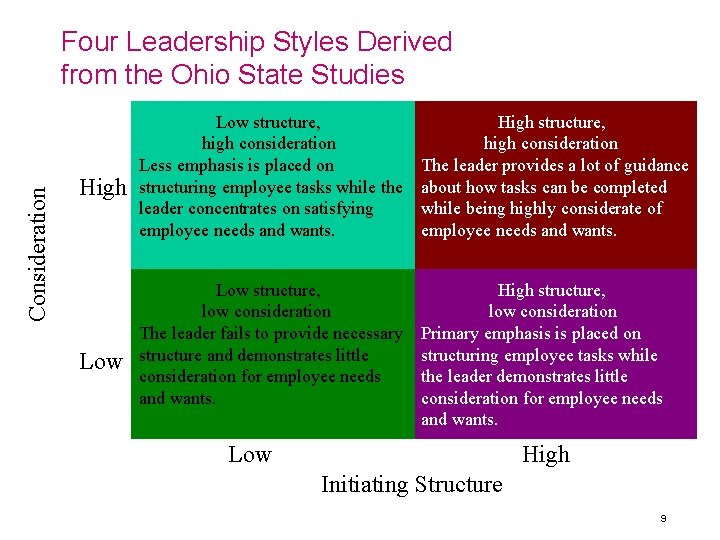 Consideration Four Leadership Styles Derived from the Ohio State Studies High Low structure, high