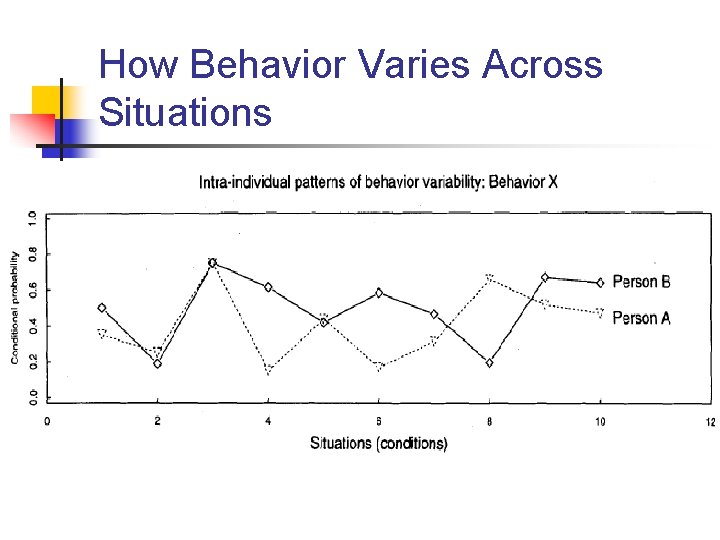 How Behavior Varies Across Situations 