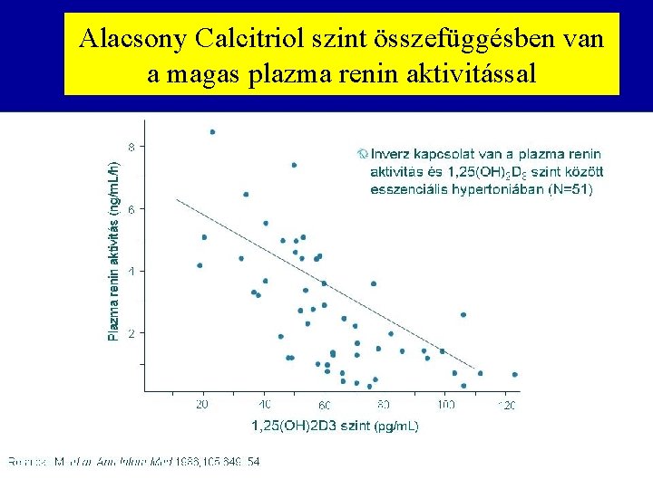 Alacsony Calcitriol szint összefüggésben van a magas plazma renin aktivitással 