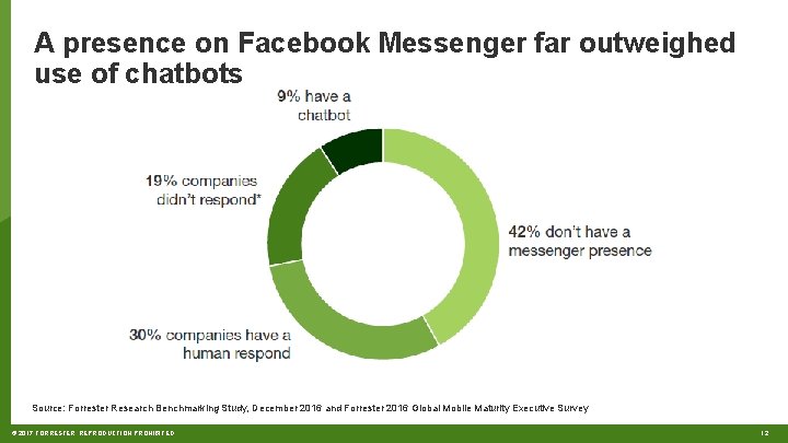 A presence on Facebook Messenger far outweighed use of chatbots Source: Forrester Research Benchmarking