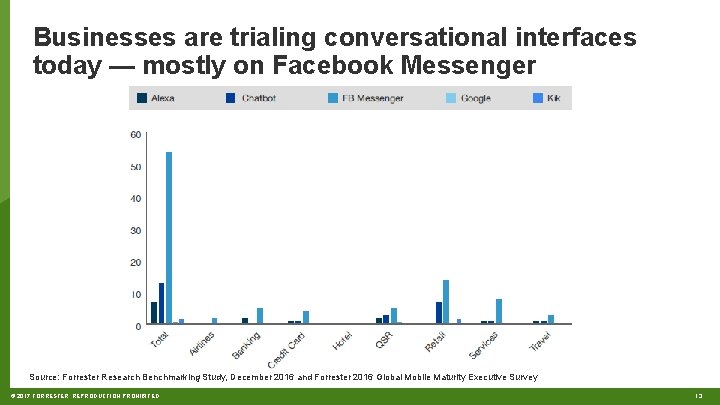 Businesses are trialing conversational interfaces today — mostly on Facebook Messenger Source: Forrester Research