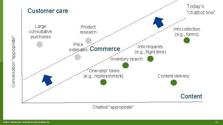 Today’s “chatbot line” Conversation “appropriate” Customer care Large consultative purchases Product research Price estimates